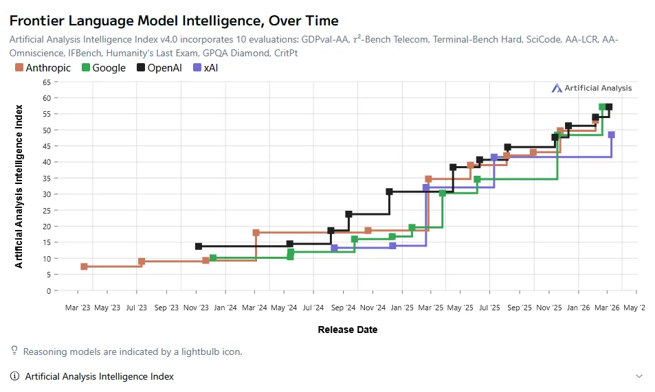 A line chart titled "Frontier Language Model Intelligence, Over Time" from Artificial Analysis. The subtitle reads "Artificial Analysis Intelligence Index v4.0 incorporates 10 evaluations: GDPval-AA, τ²-Bench Telecom, Terminal-Bench Hard, SciCode, AA-Omniscience, IFBench, Humanity's Last Exam, GPQA Diamond, CritPt." The chart plots the Artificial Analysis Intelligence Index (y-axis, 0–65) against Release Date (x-axis, Mar '23 to May '26) for four companies: Anthropic (orange), Google (green), OpenAI (black), and xAI (purple). All four trend upward over time, with scores rising from roughly 7–10 in early 2023 to approximately 50–60 by early 2026. A collapsed section labeled "Artificial Analysis Intelligence Index" appears at the bottom.